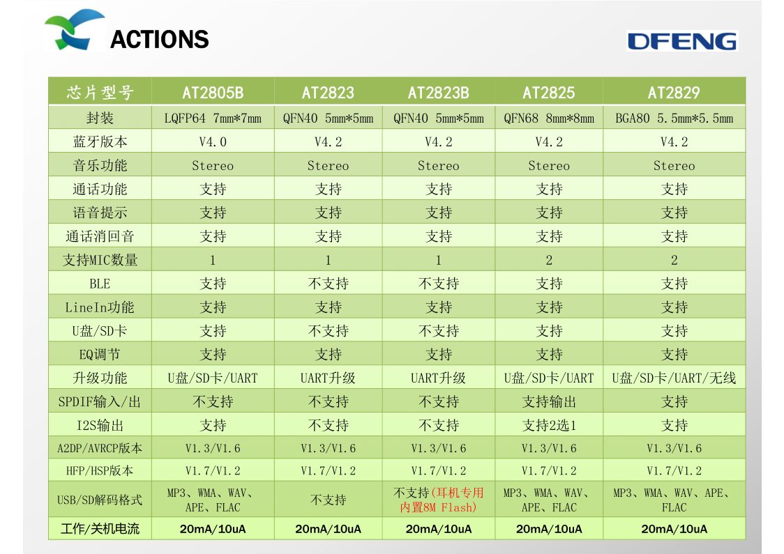 ACTIONS芯片区别