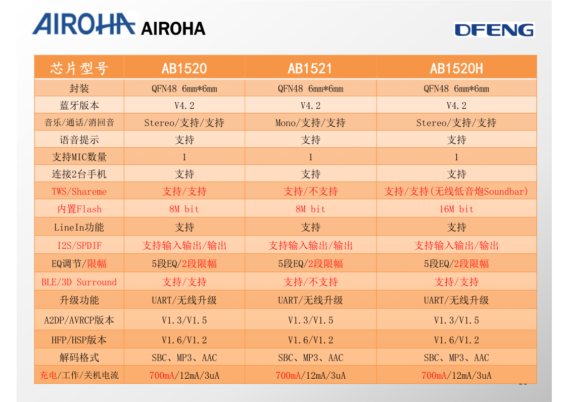 台湾络达AIROHA