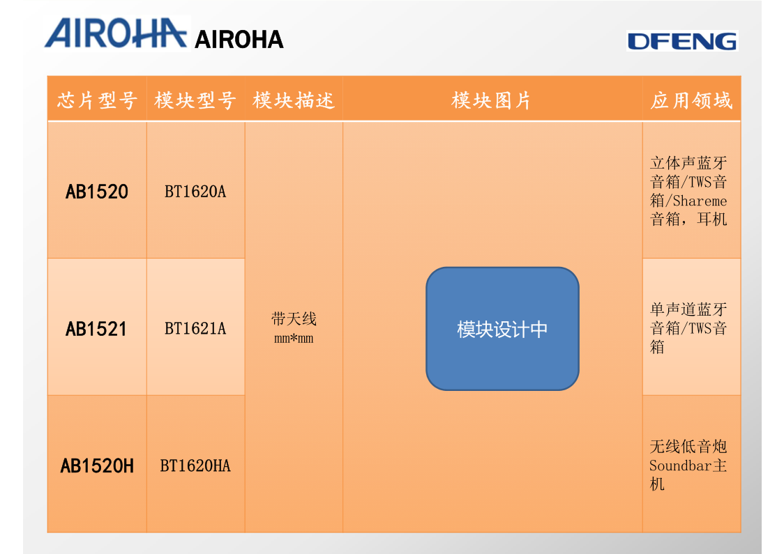 台湾络达AIROHA